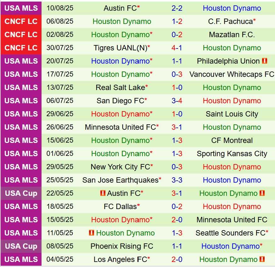 Nhận định Vancouver Whitecaps vs Houston Dynamo 8h00 ngày 188 (Nhà nghề Mỹ) 3