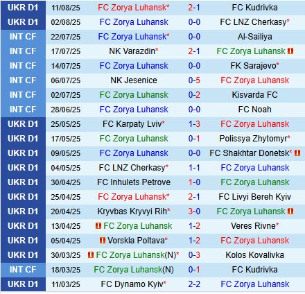 Nhận định Zorya vs Kryvbas 22h00 ngày 188 (VĐQG Ukraine 202526) 2