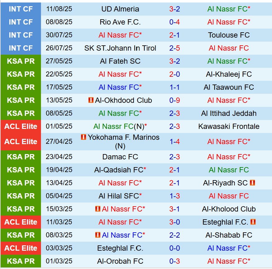 Nhận định Al Nassr vs Al Ittihad 19h00 ngày 198 (Siêu Cúp Saudi Arabia) 2