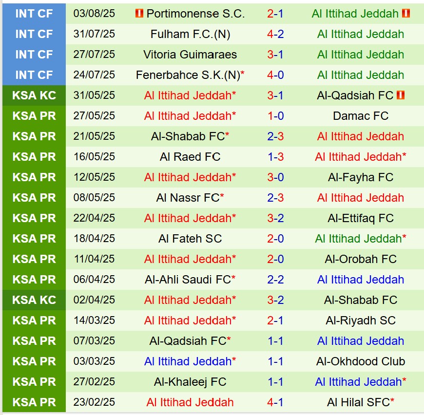 Nhận định Al Nassr vs Al Ittihad 19h00 ngày 198 (Siêu Cúp Saudi Arabia) 3