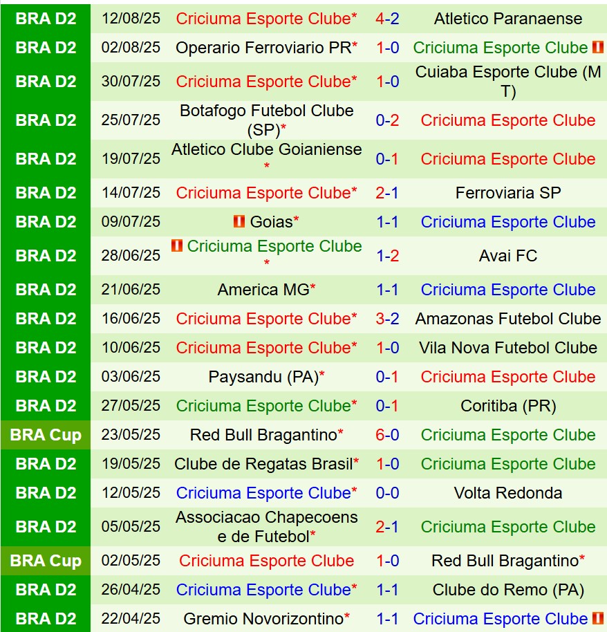 Nhận định Athletic Club vs Criciuma 7h00 ngày 198 (Hạng 2 Brazil) 3