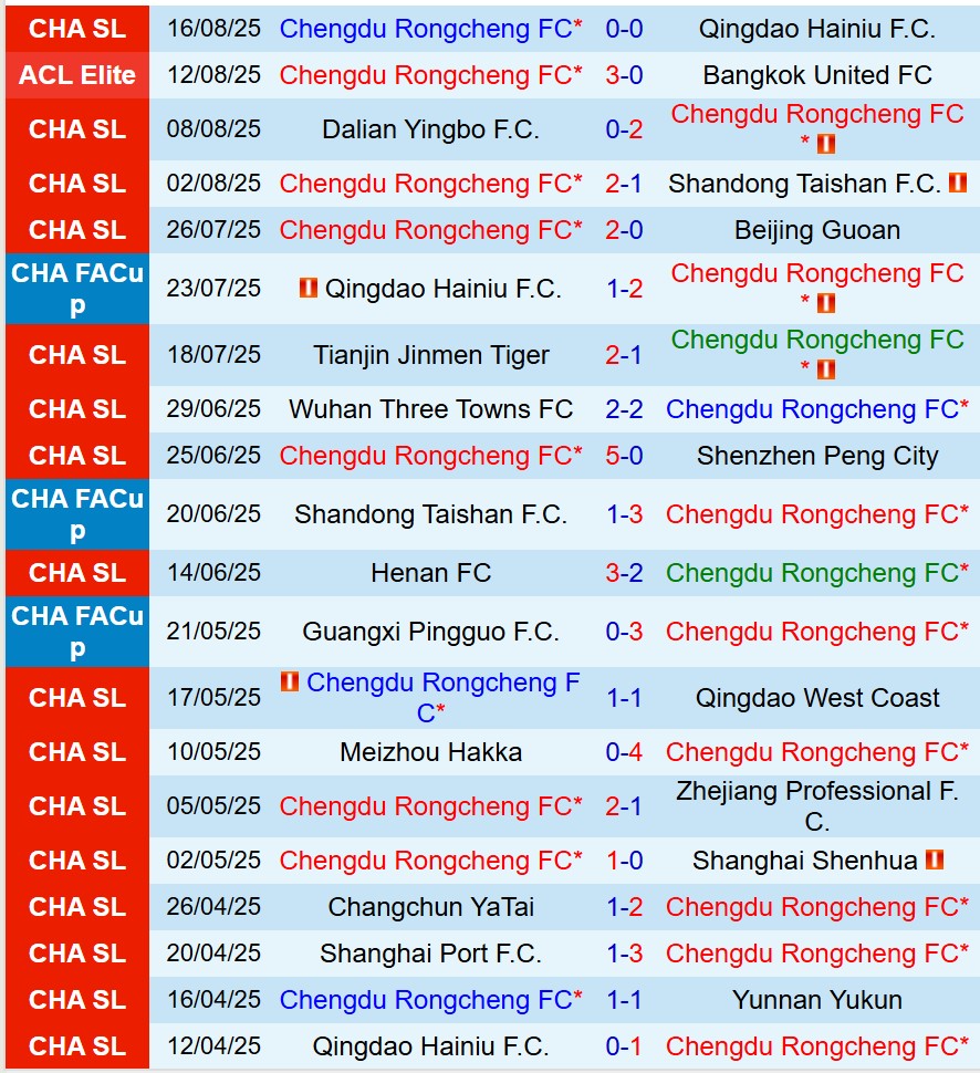 Nhận định Chengdu Rongcheng vs Henan FC 18h35 ngày 198 (Cúp QG Trung Quốc) 2