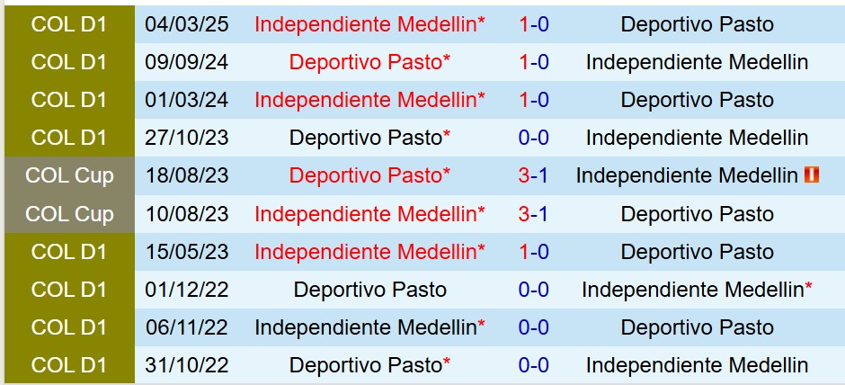 Nhận định Deportivo Pasto vs Independiente Medellin 7h30 ngày 198 (VĐQG Colombia) 2