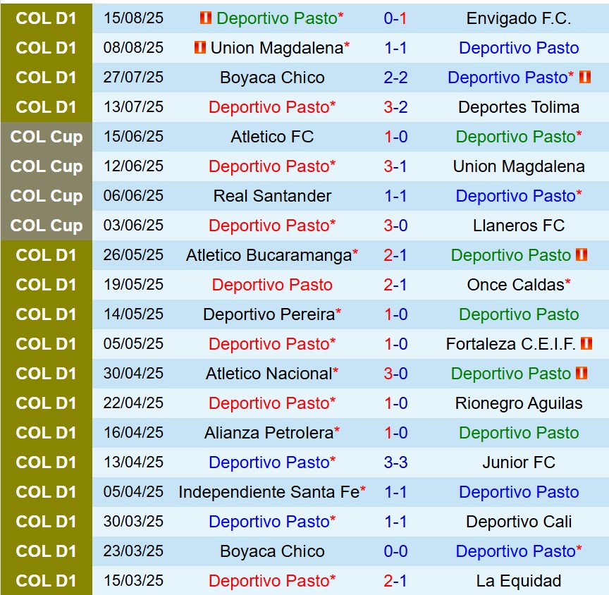 Nhận định Deportivo Pasto vs Independiente Medellin 7h30 ngày 198 (VĐQG Colombia) 3