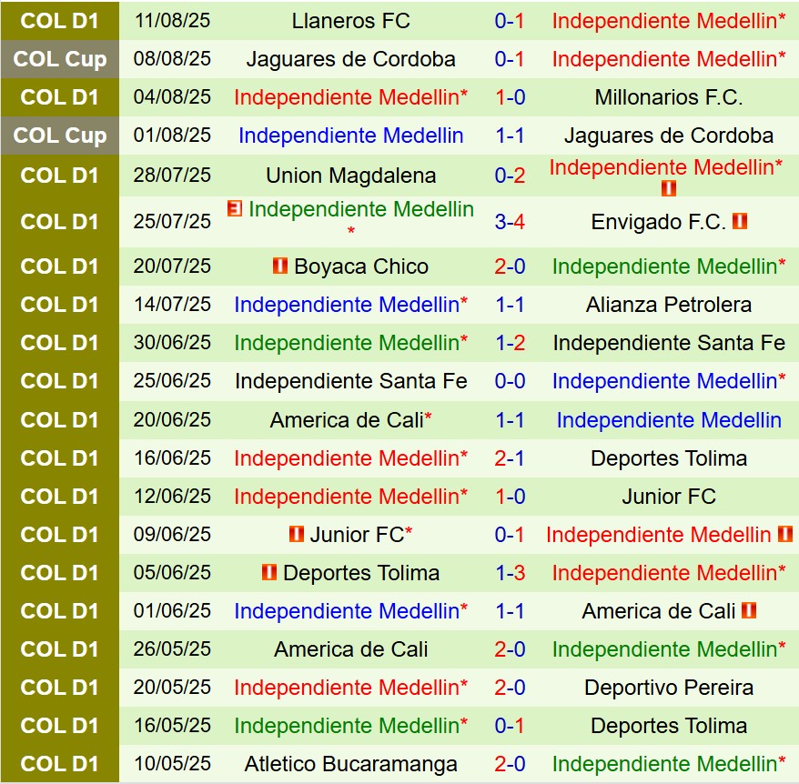 Nhận định Deportivo Pasto vs Independiente Medellin 7h30 ngày 198 (VĐQG Colombia) 4