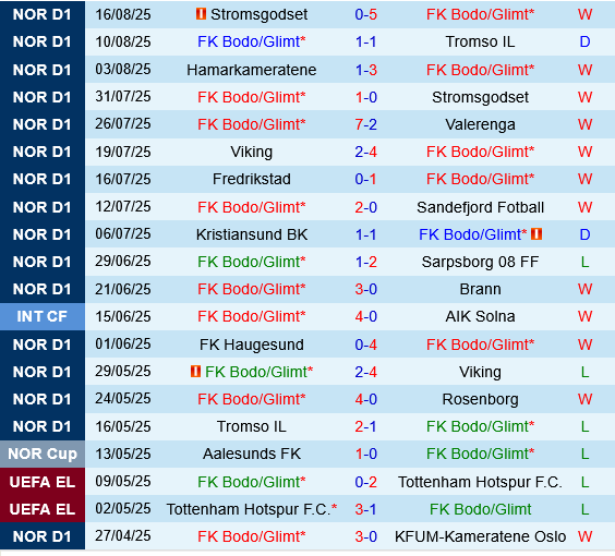 Bodo Glimt vs Sturm Graz