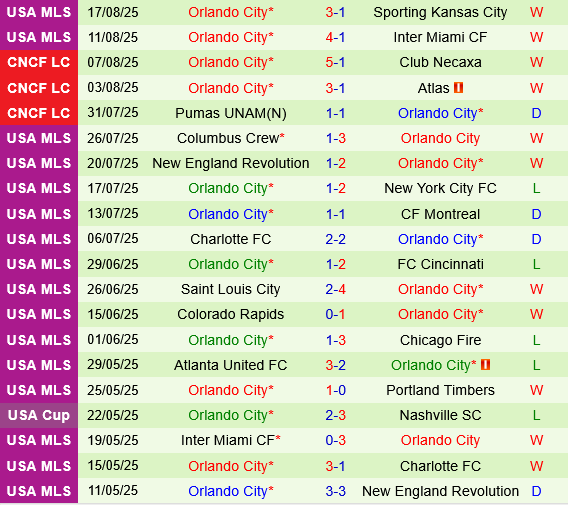 Deportivo Toluca vs Orlando City