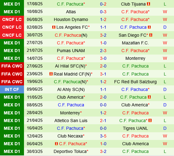 LA Galaxy vs Pachuca