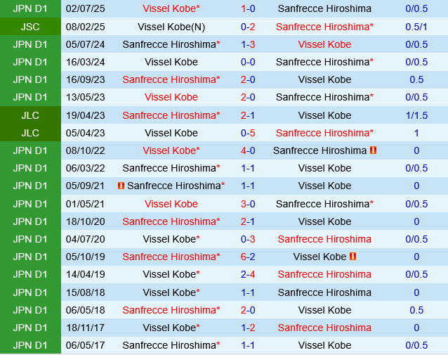 Sanfrecce Hiroshima vs Vissel Kobe Sanfrecce Hiroshima vs Vissel Kobe