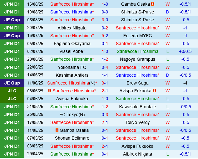 Sanfrecce Hiroshima vs Vissel Kobe Sanfrecce Hiroshima vs Vissel Kobe