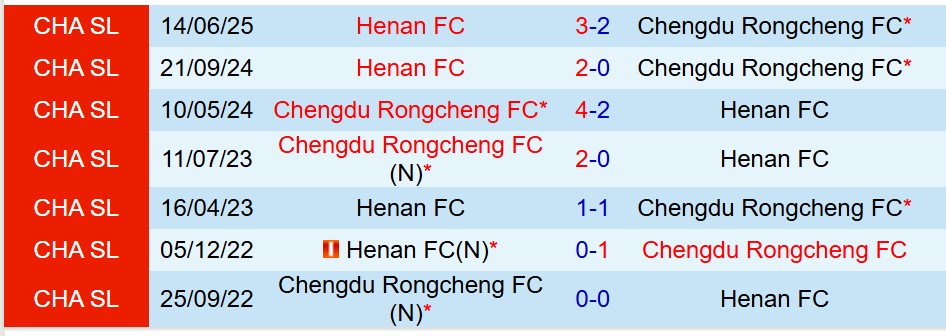 Nhận định Chengdu Rongcheng vs Henan FC 18h35 ngày 198 (Cúp QG Trung Quốc) 1