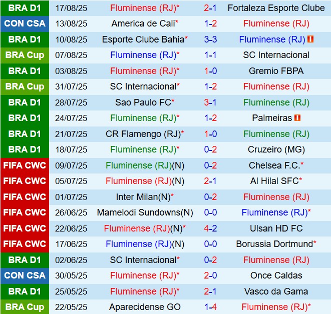 Nhận định Fluminense vs America de Cali 7h30 ngày 208 (Copa Sudamericana 2025) 2