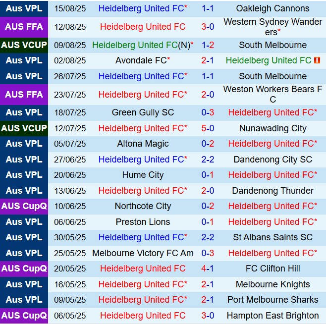 Heidelberg vs Wellington Phoenix