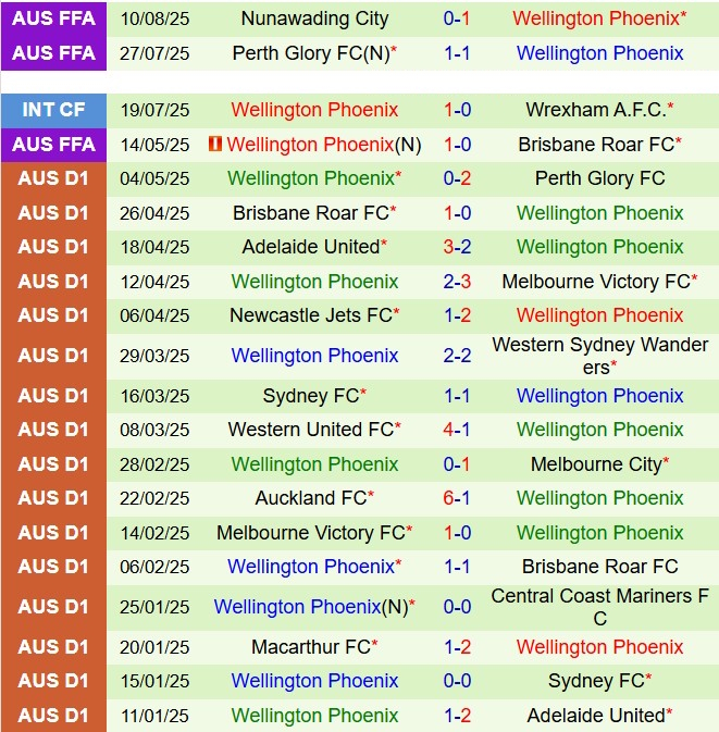 Heidelberg vs Wellington Phoenix