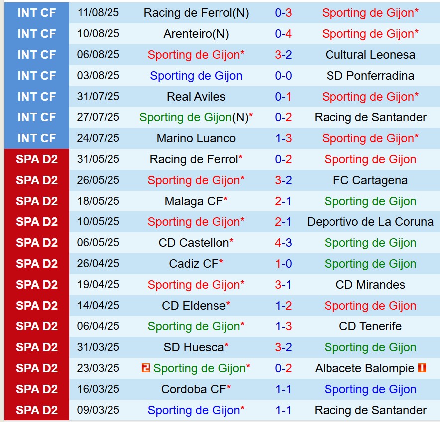 Nhận định Sporting Gijon vs Cordoba 0h00 ngày 198 (Hạng 2 TBN) 2
