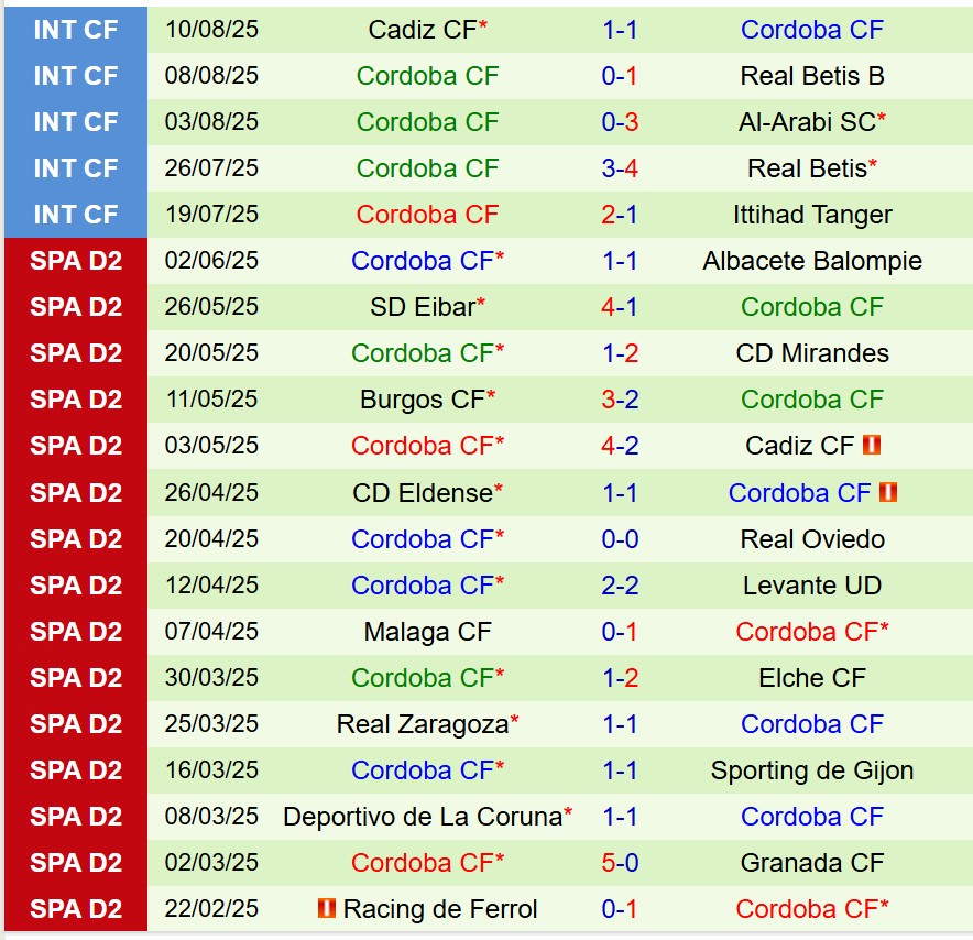 Nhận định Sporting Gijon vs Cordoba 0h00 ngày 198 (Hạng 2 TBN) 3