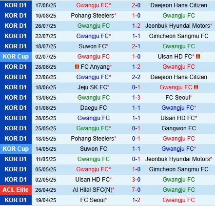 Nhận định Gwangju vs Bucheon 1730 ngày 2008 (Cúp QG Hàn Quốc 2025) 2
