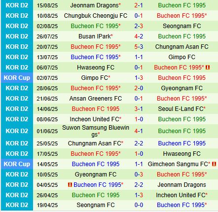 Nhận định Gwangju vs Bucheon 1730 ngày 2008 (Cúp QG Hàn Quốc 2025) 3