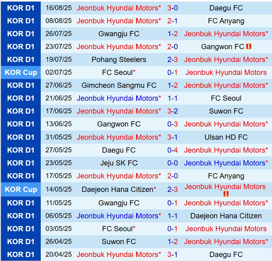 Nhận định Jeonbuk vs Gangwon 17h00 ngày 208 (Cúp QG Hàn Quốc) 2