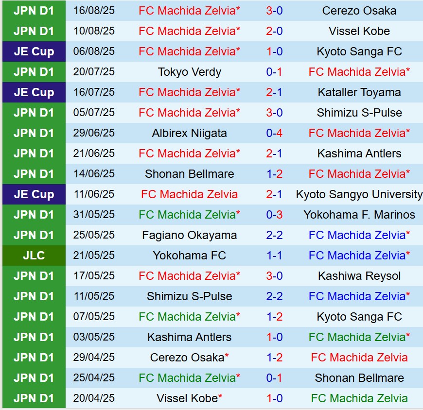 Nhận định Machida Zelvia vs Gamba Osaka 17h00 ngày 208 (VĐQG Nhật Bản) 2