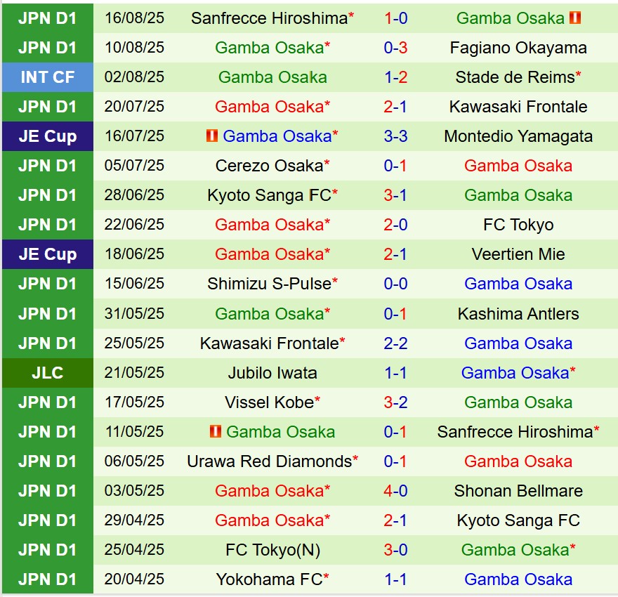 Nhận định Machida Zelvia vs Gamba Osaka 17h00 ngày 208 (VĐQG Nhật Bản) 3