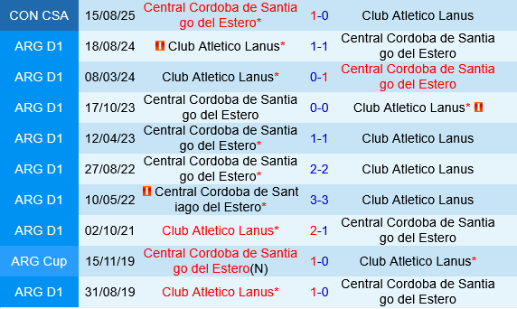Lanus vs Central Cordoba