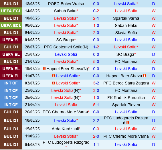 Levski Sofia vs AZ Alkmaar