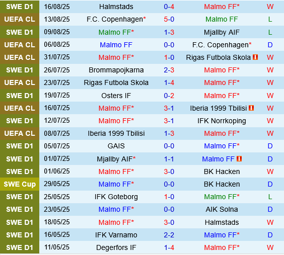 Malmo vs Sigma Olomouc