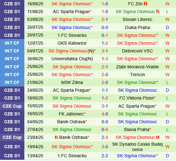 Malmo vs Sigma Olomouc