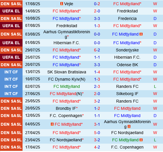 Midtjylland vs KuPS Midtjylland vs KuPS