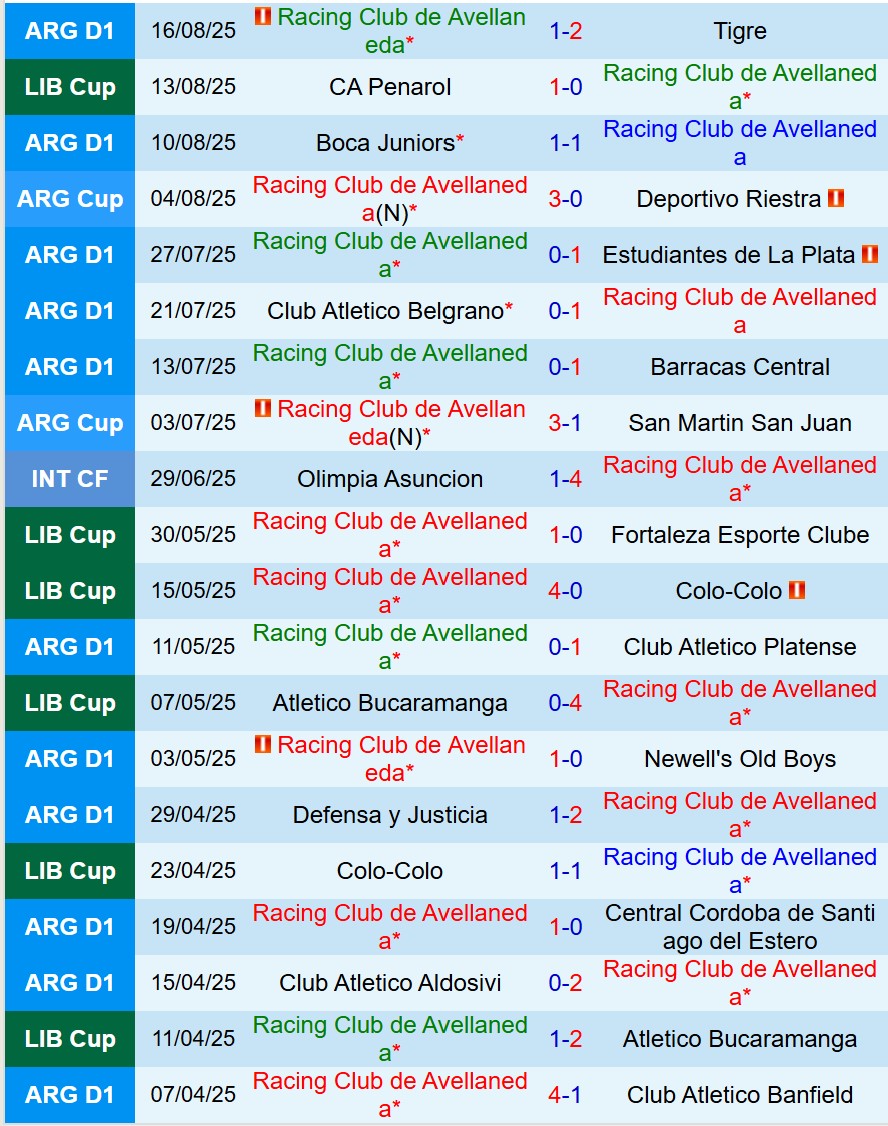 Nhận định Racing Club vs Penarol 7h30 ngày 208 (Copa Libertadores) 2