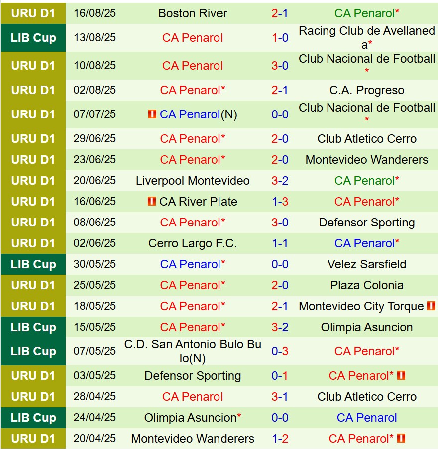 Nhận định Racing Club vs Penarol 7h30 ngày 208 (Copa Libertadores) 3