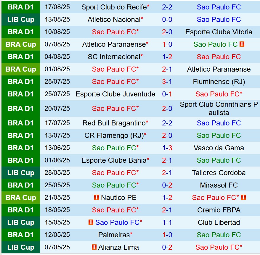 Nhận định Sao Paulo vs Atletico Nacional 7h30 ngày 208 (Copa Libertadores) 2