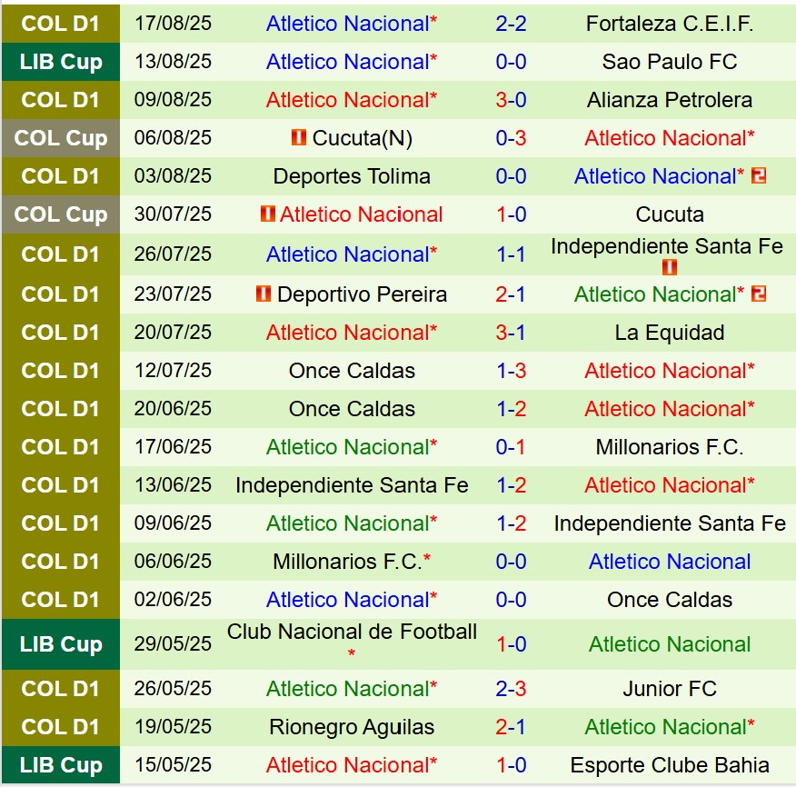 Nhận định Sao Paulo vs Atletico Nacional 7h30 ngày 208 (Copa Libertadores) 3
