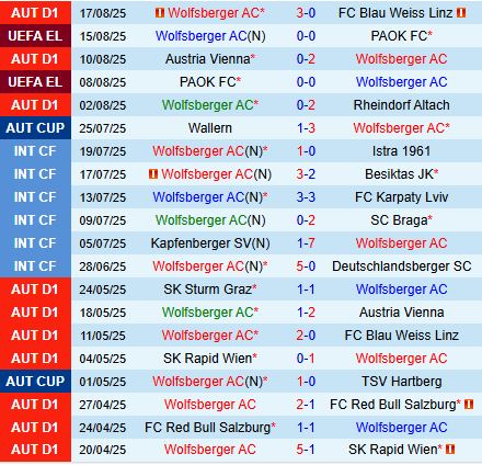 Wolfsberger vs Omonia Nicosia