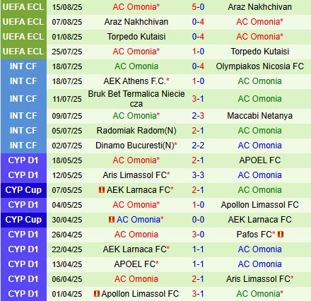 Nhận định Wolfsberger vs Omonia Nicosia 0h00 ngày 228 (Conference League 202526) 1