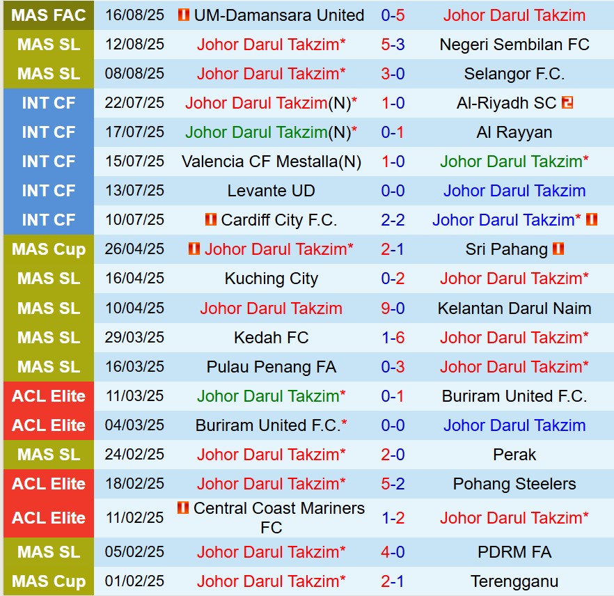 Nhận định Johor Darul Tazim vs Lion City Sailors 16h30 ngày 218 (ASEAN Club Championship) 2 Nhận định Johor Darul Tazim vs Lion City Sailors 16h30 ngày 218 (ASEAN Club Championship) 2