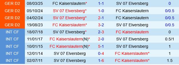 Elversberg vs Kaiserslautern Elversberg vs Kaiserslautern