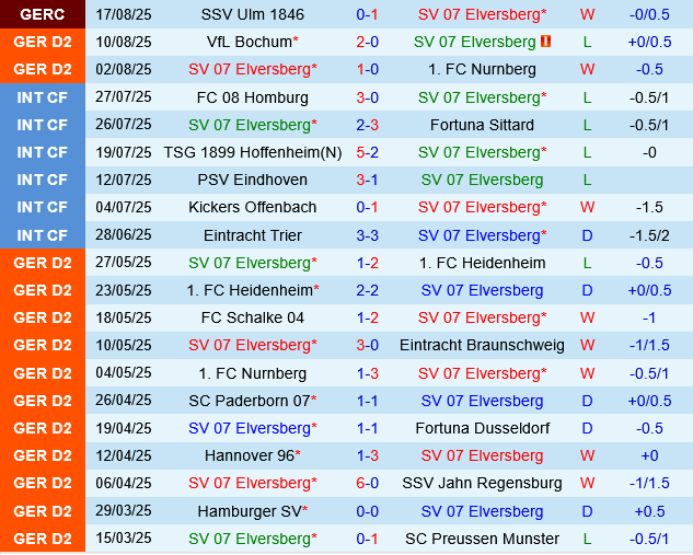 Elversberg vs Kaiserslautern Elversberg vs Kaiserslautern