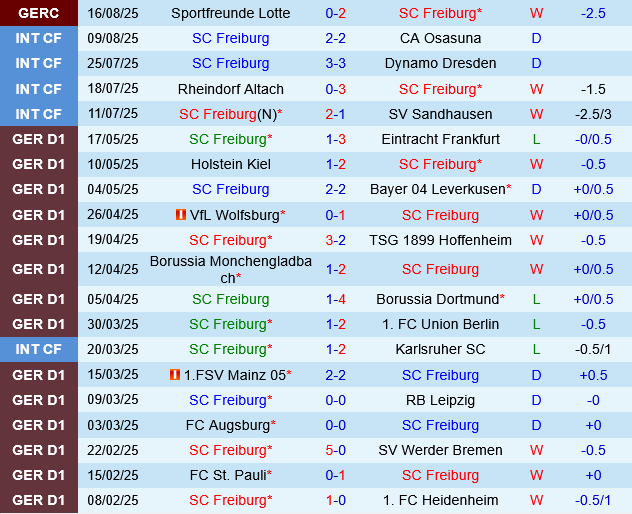 Freiburg vs Augsburg