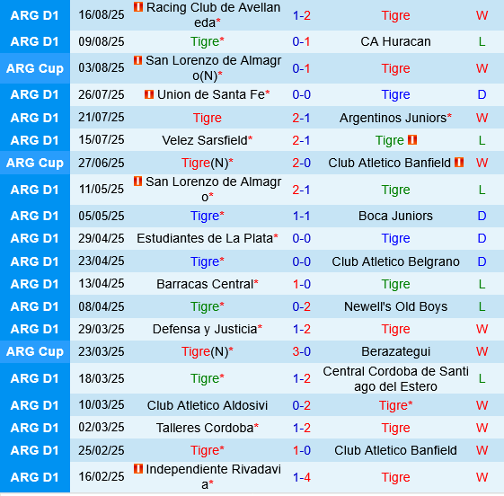 Tigre vs Independiente Rivadavia