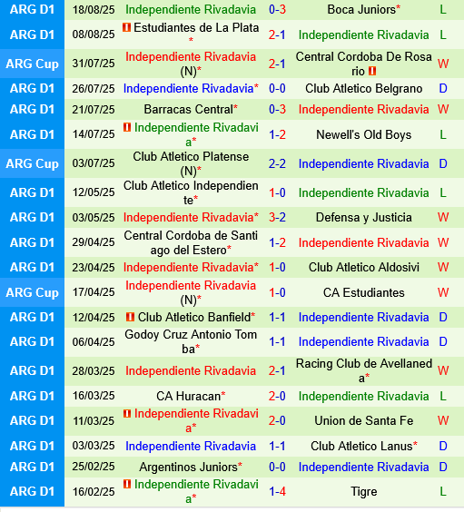 Tigre vs Independiente Rivadavia