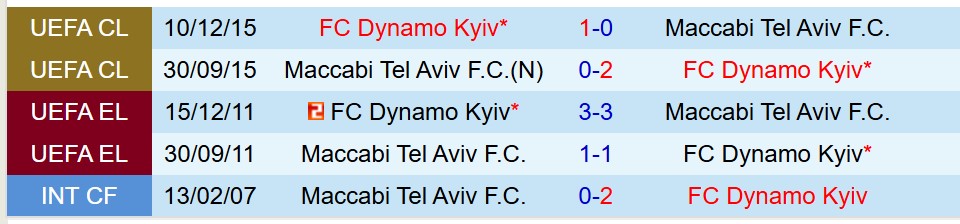 Nhận định Maccabi Tel Aviv vs Dynamo Kiev 1h00 ngày 228 (Europa League) 1
