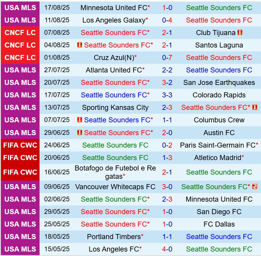 Nhận định Seattle Sounders vs Puebla 10h00 ngày 218 (Concacaf Leagues Cup) 1 Nhận định Seattle Sounders vs Puebla 10h00 ngày 218 (Concacaf Leagues Cup) 1