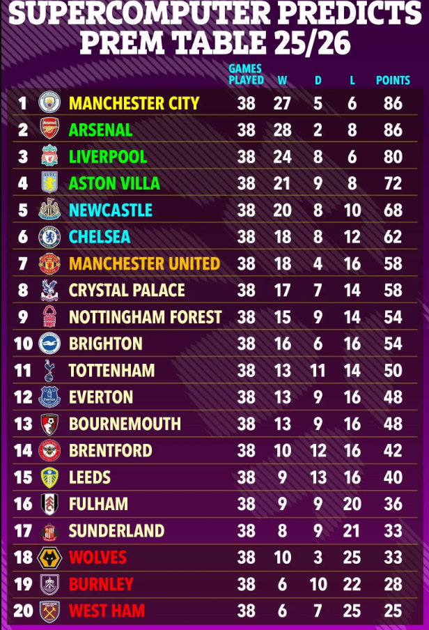 Siêu máy tính dự đoán NHA 202526 West Ham phải xuống hạng 1