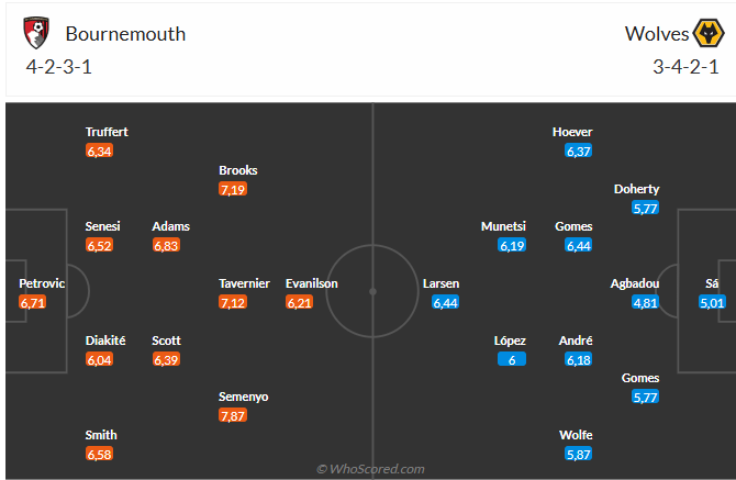 Nhận định Bournemouth vs Wolves (21h00 ngày 238) Đối thủ khó chịu 6