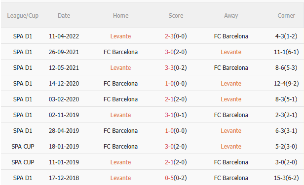 Nhận định Levante vs Barca (2h30 ngày 248) Tiếp đà hưng phấn 5 Nhận định Levante vs Barca (2h30 ngày 248) Tiếp đà hưng phấn 5