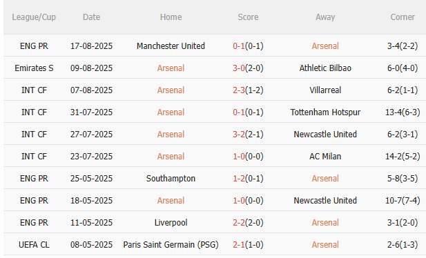 Nhận định Arsenal vs Leeds (23h30 ngày 238) Thêm 3 điểm cho Pháo thủ 3 Nhận định Arsenal vs Leeds (23h30 ngày 238) Thêm 3 điểm cho Pháo thủ 3