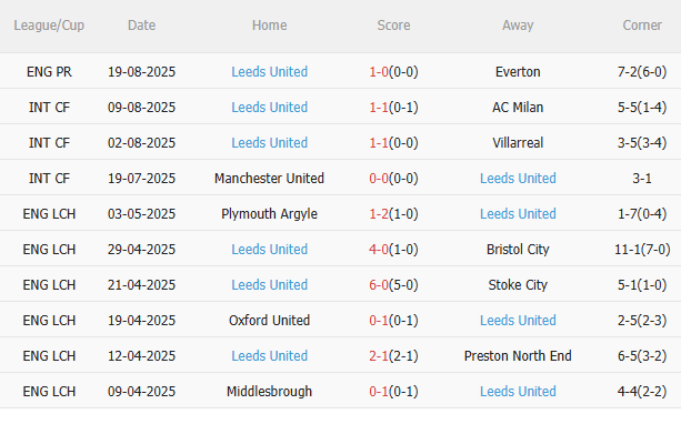 Nhận định Arsenal vs Leeds (23h30 ngày 238) Thêm 3 điểm cho Pháo thủ 4 Nhận định Arsenal vs Leeds (23h30 ngày 238) Thêm 3 điểm cho Pháo thủ 4