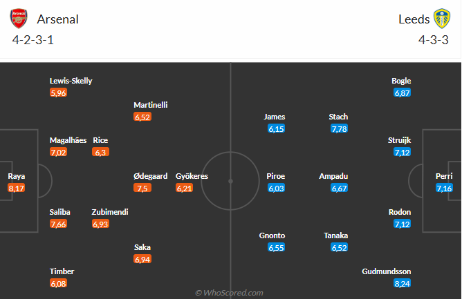 Nhận định Arsenal vs Leeds (23h30 ngày 238) Thêm 3 điểm cho Pháo thủ 6 Nhận định Arsenal vs Leeds (23h30 ngày 238) Thêm 3 điểm cho Pháo thủ 6
